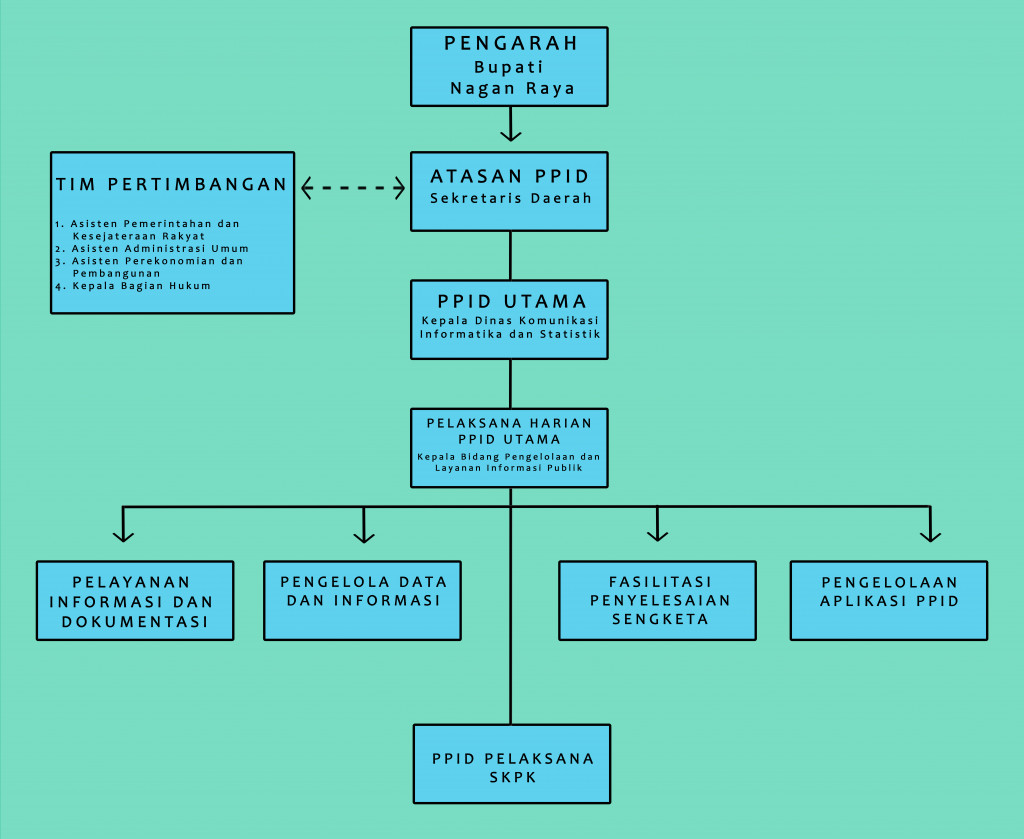 Struktur PPID Kab. Nagan Raya